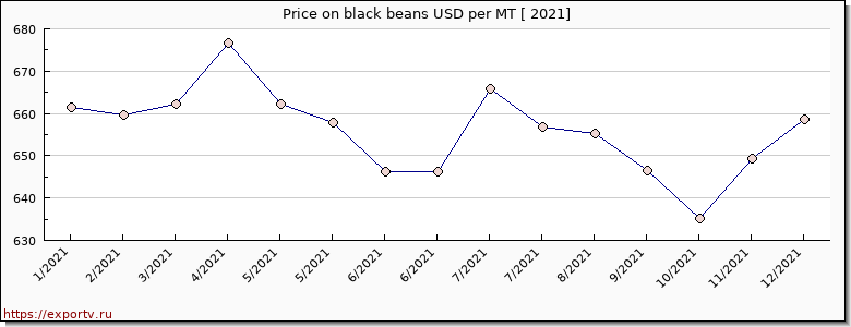 black beans price per year