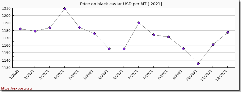 black caviar price per year