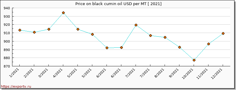 black cumin oil price per year