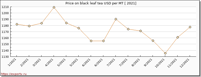 black leaf tea price per year
