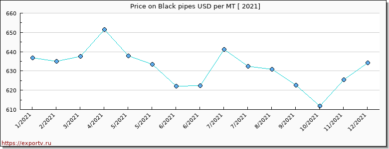 Black pipes price per year