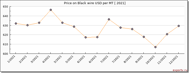 Black wire price per year