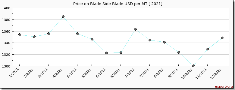 Blade Side Blade price per year