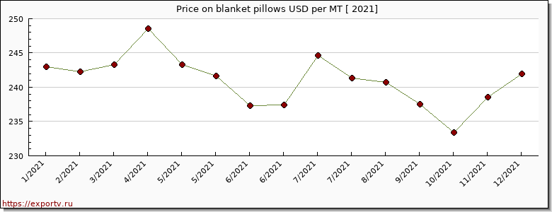 blanket pillows price per year