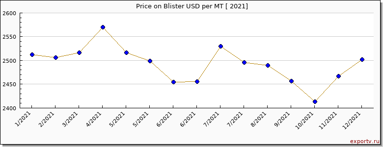 Blister price per year