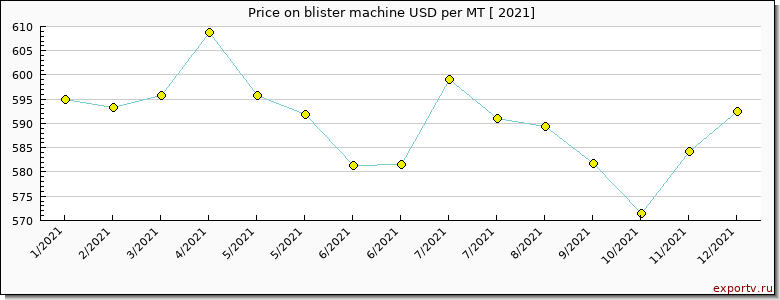 blister machine price per year