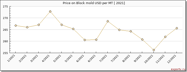 Block mold price per year