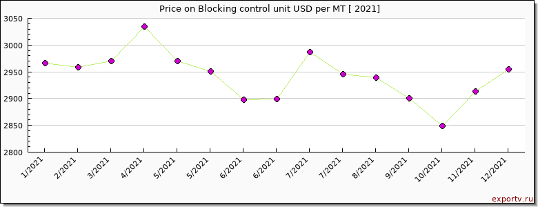 Blocking control unit price per year