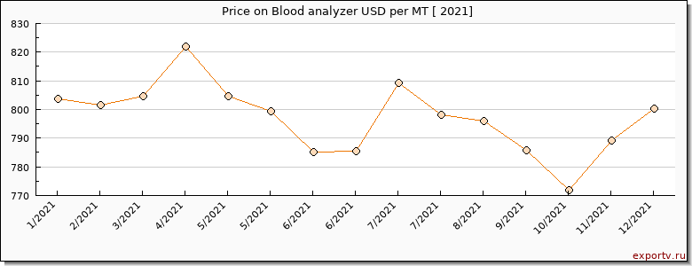 Blood analyzer price per year