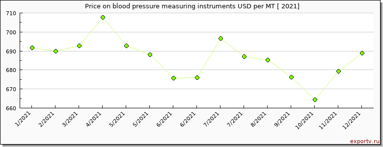 blood pressure measuring instruments price per year