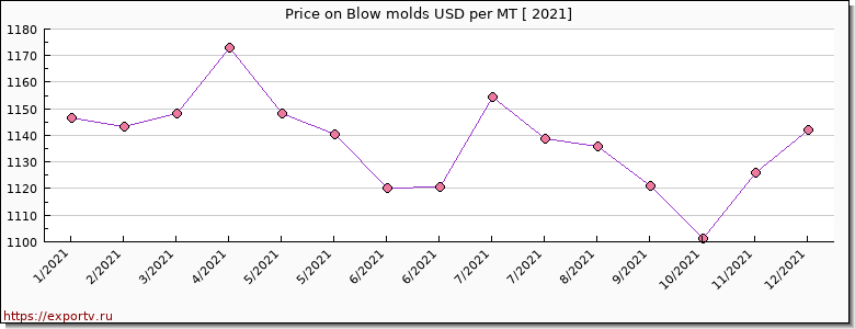 Blow molds price per year