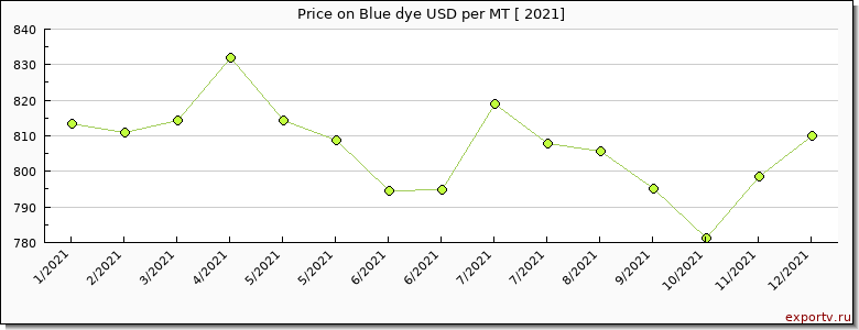 Blue dye price per year
