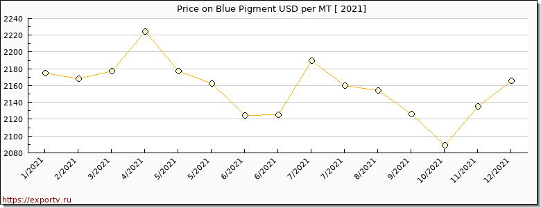 Blue Pigment price per year