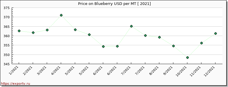 Blueberry price per year