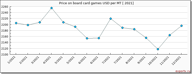 board card games price per year