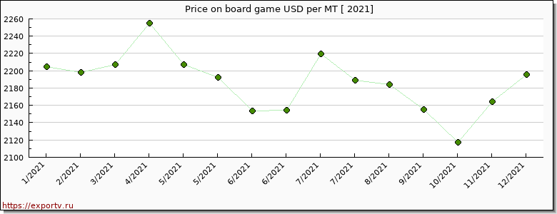 board game price per year