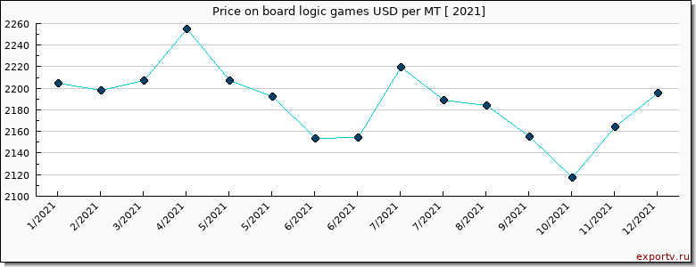 board logic games price per year
