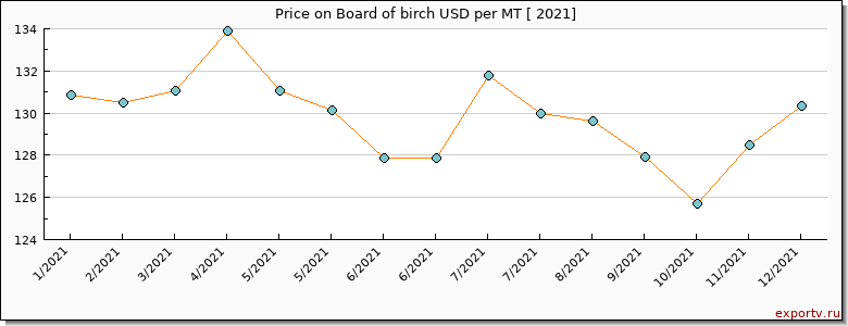 Board of birch price per year