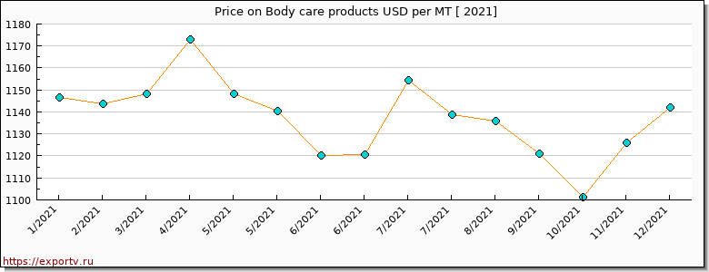 Body care products price per year