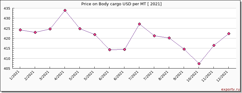 Body cargo price per year
