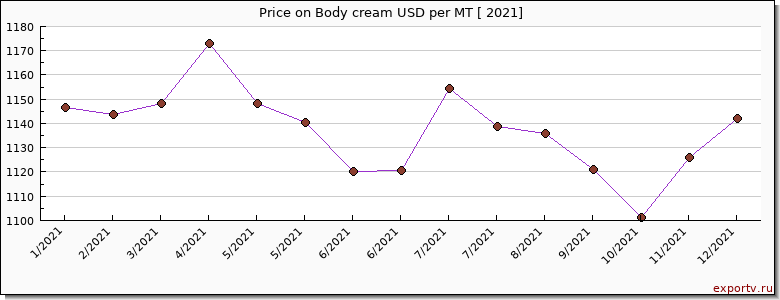 Body cream price per year