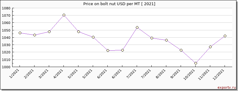 bolt nut price per year