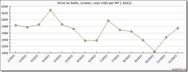 bolts, screws, nuts price per year