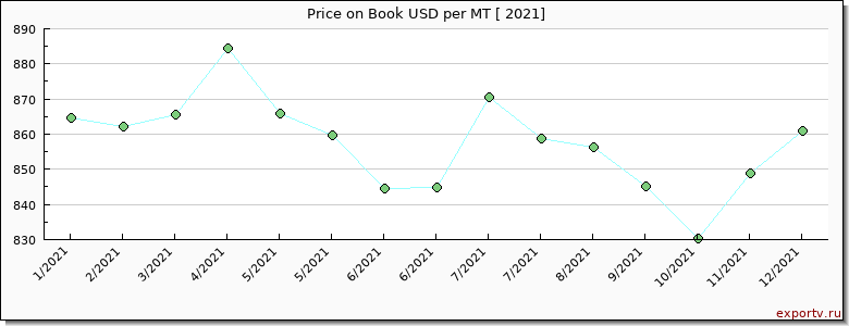 Book price per year