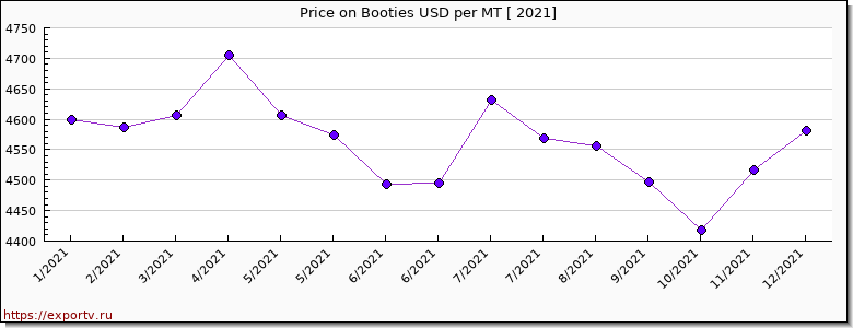 Booties price per year