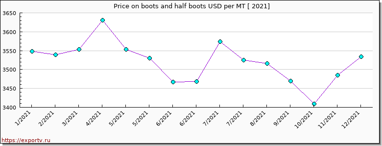 boots and half boots price per year
