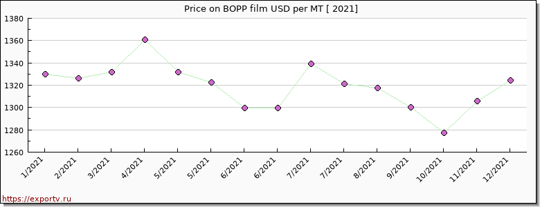BOPP film price per year