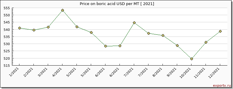 boric acid price per year