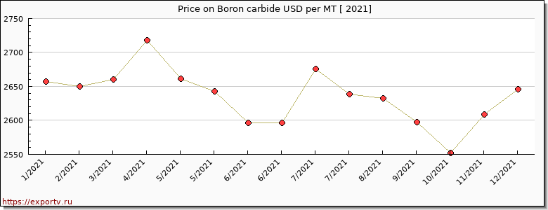 Boron carbide price per year