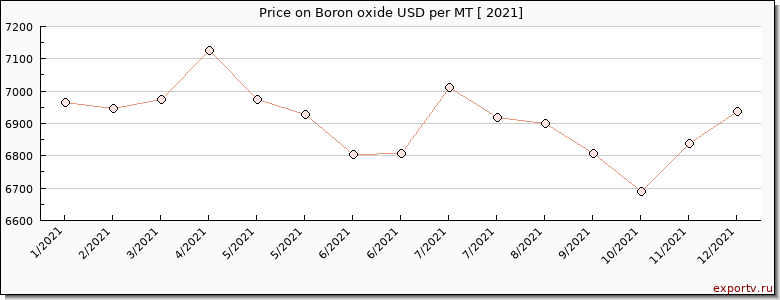 Boron oxide price per year