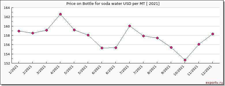 Bottle for soda water price per year