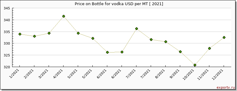 Bottle for vodka price per year