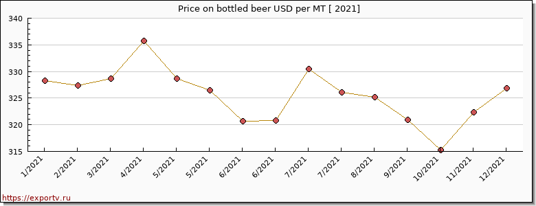 bottled beer price per year