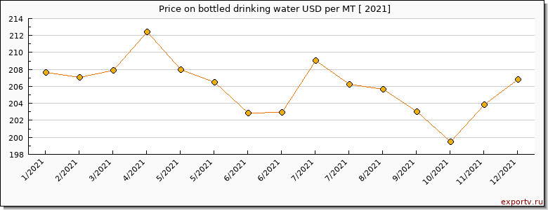 bottled drinking water price per year