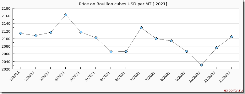 Bouillon cubes price per year