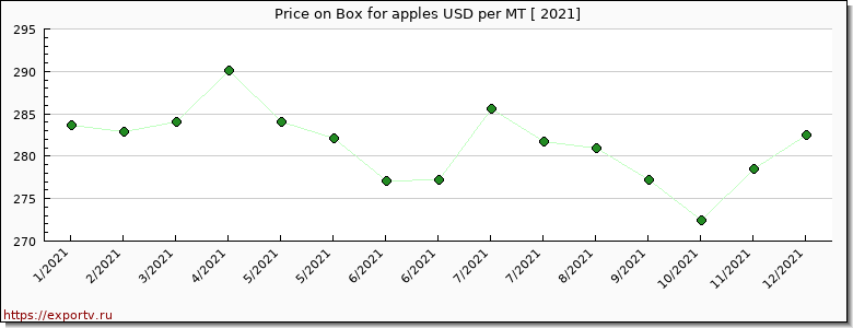 Box for apples price per year