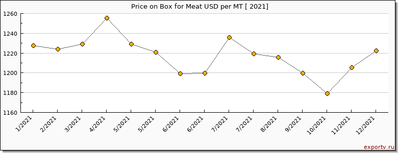 Box for Meat price per year