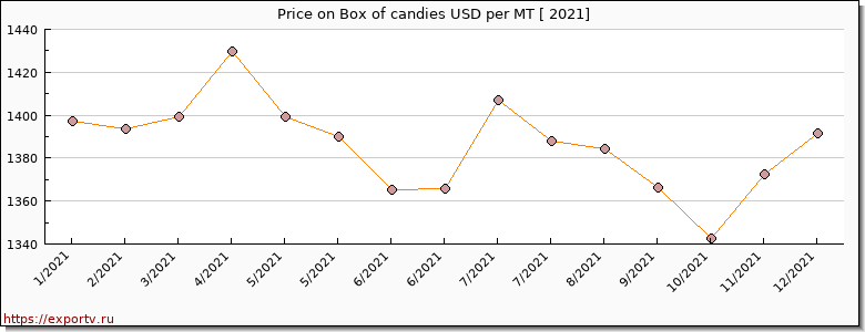 Box of candies price per year