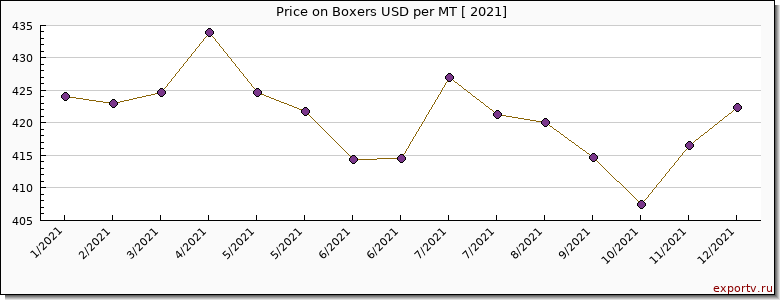 Boxers price per year