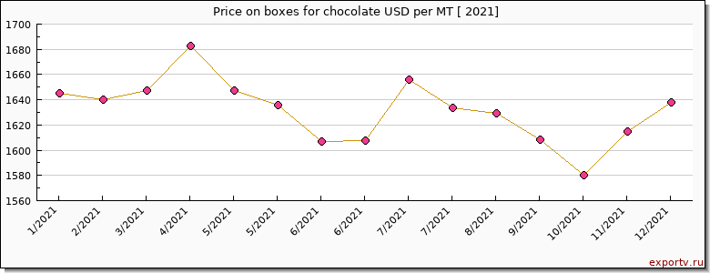 boxes for chocolate price per year