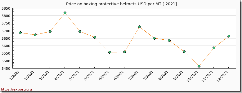 boxing protective helmets price per year