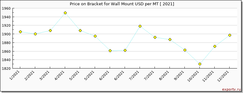 Bracket for Wall Mount price per year