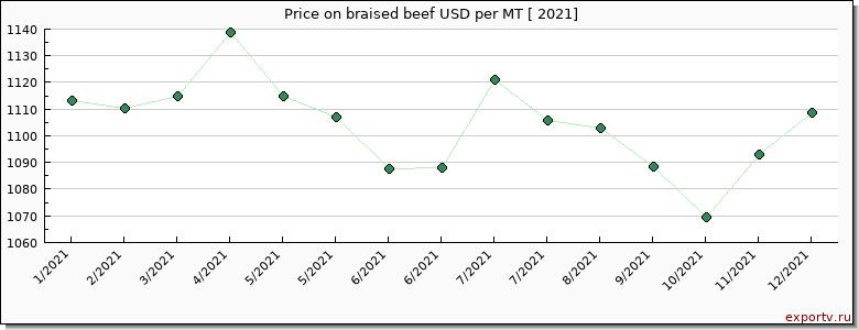 braised beef price per year