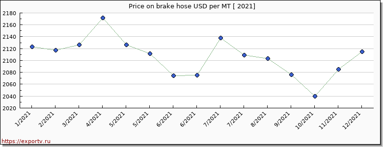brake hose price per year