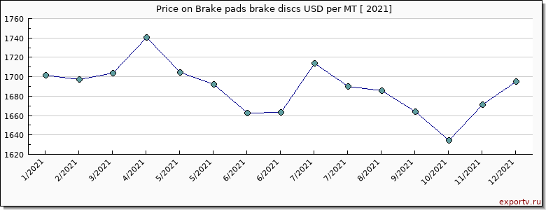 Brake pads brake discs price per year