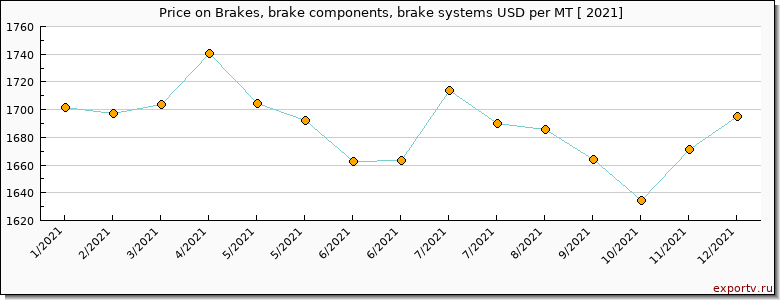 Brakes, brake components, brake systems price per year